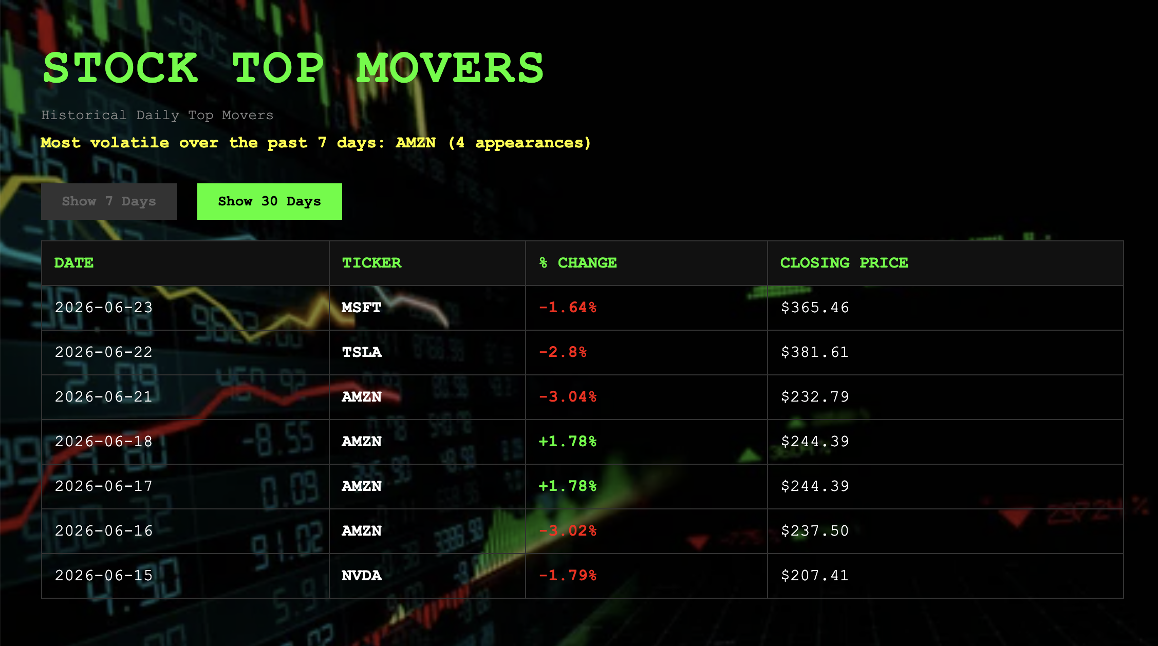 Serverless Stocks Monitor